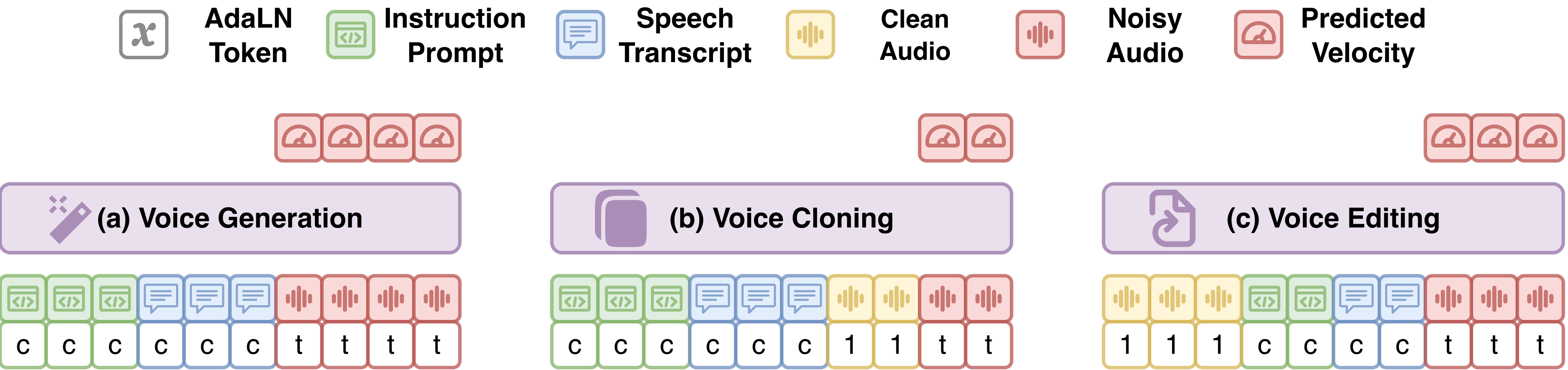 Method overview: token sequences for voice generation, cloning, and editing.
